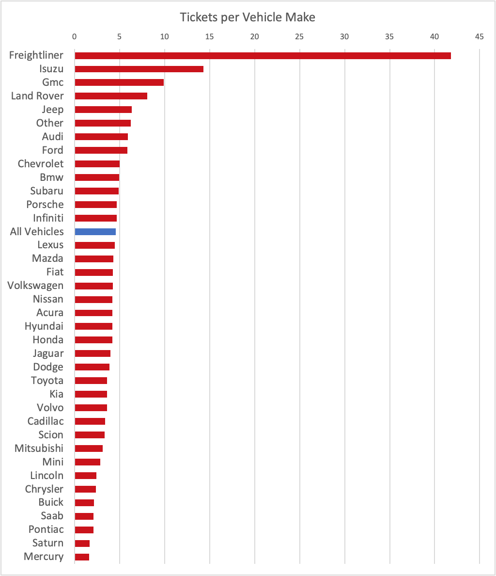 Tickets per Vehicle Make