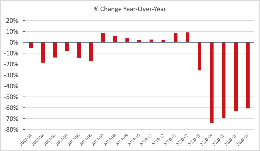 Tickets Issued by Month