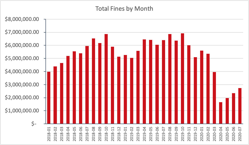 Fines by Month