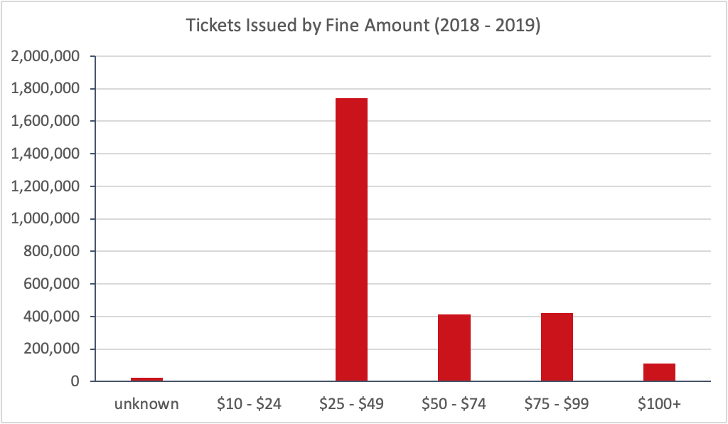 Tickets by Fine Amount