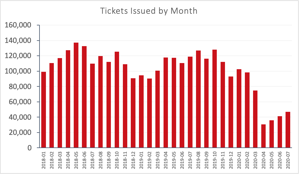 Tickets Issued by Month